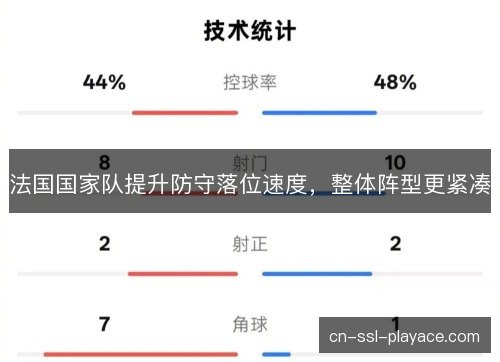 法国国家队提升防守落位速度，整体阵型更紧凑